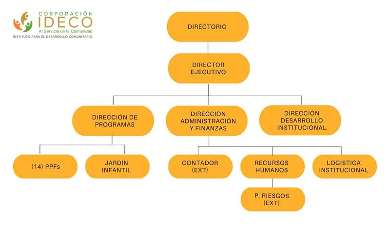 Organigrama IDECO Organigrama IDECO